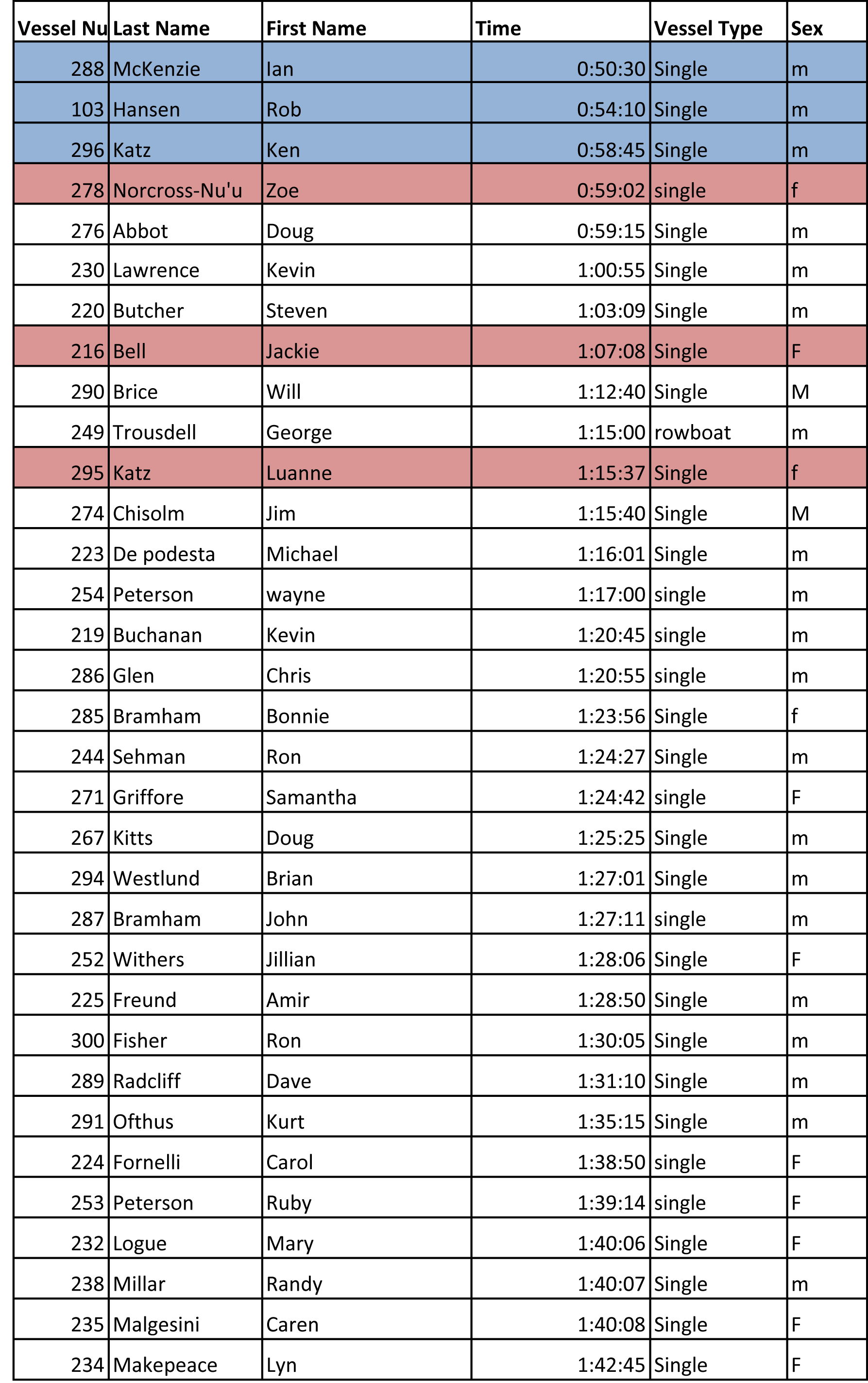 singles results 2013 alert bay 360