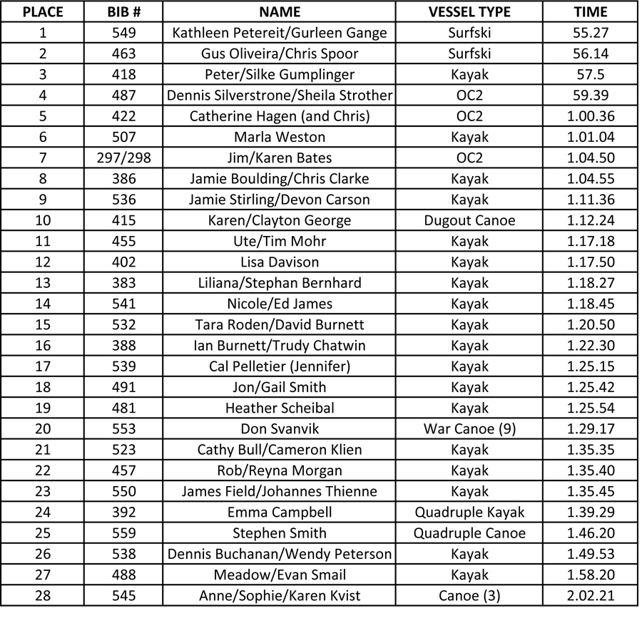 doubles results 360 alert bay 2019