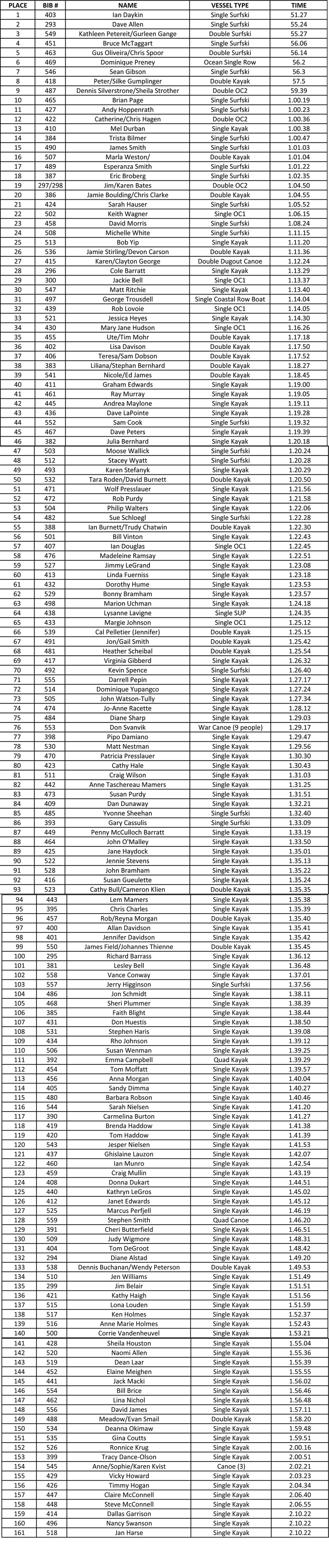 full results 360 alert bay 2019