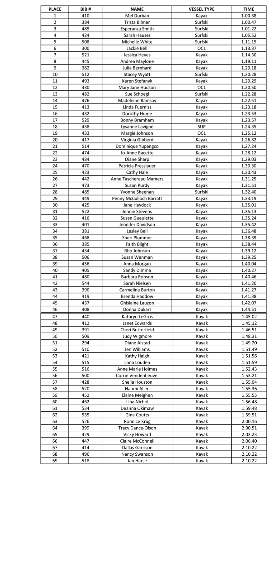 womens results 360 alert bay 2019