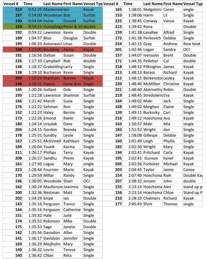 full results alert bay 360