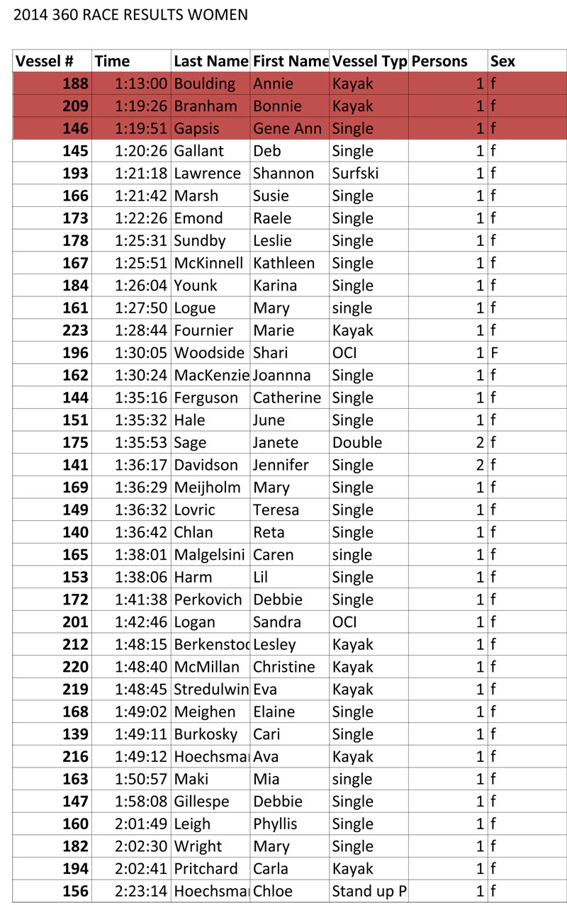 womens results 2014 alert bay 360