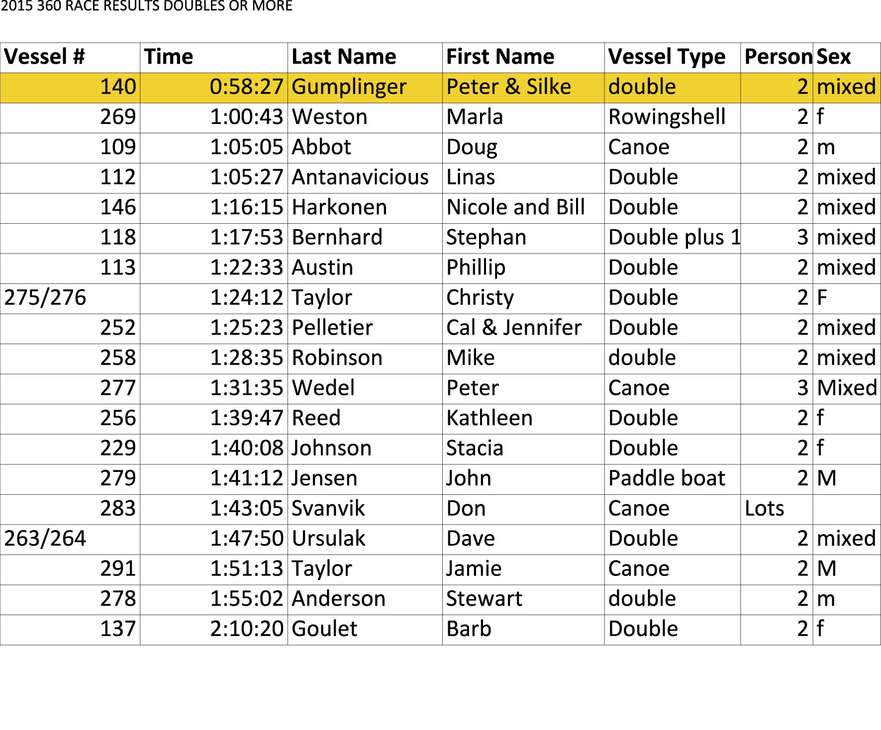 doubles race results 2015 360 alert bay