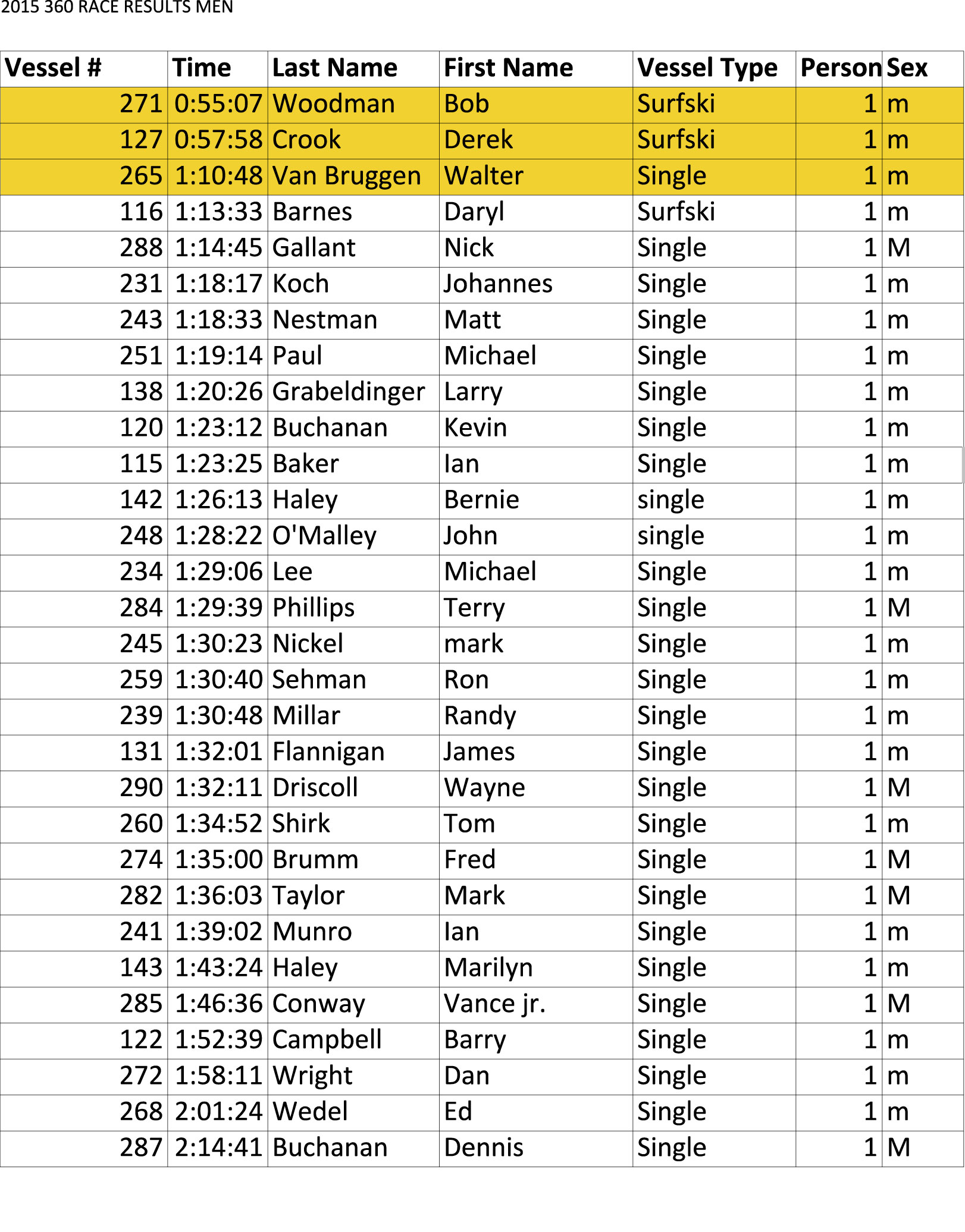 mens results 360 alert bay 2015