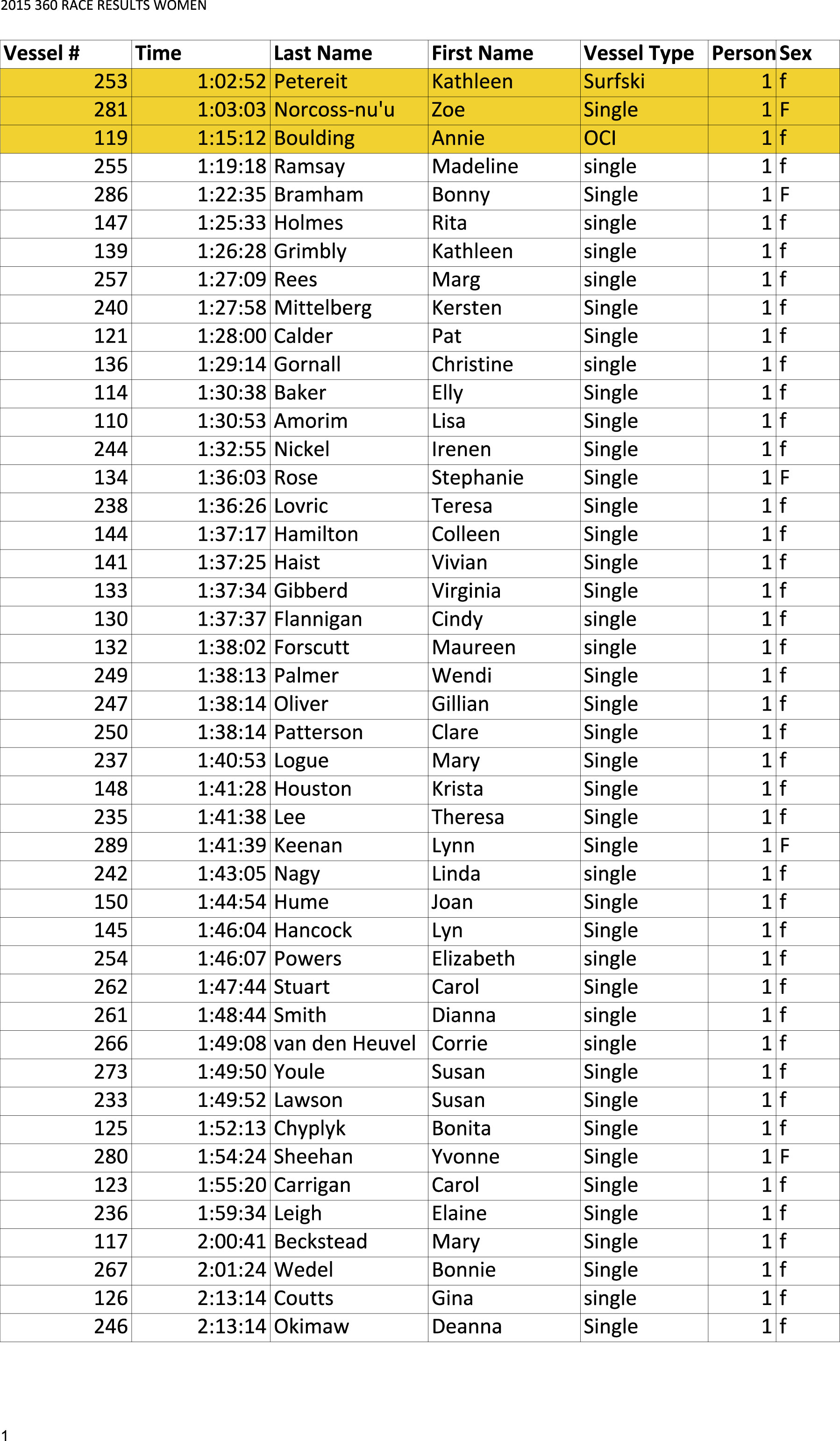 womens race results 360 alert bay 2015