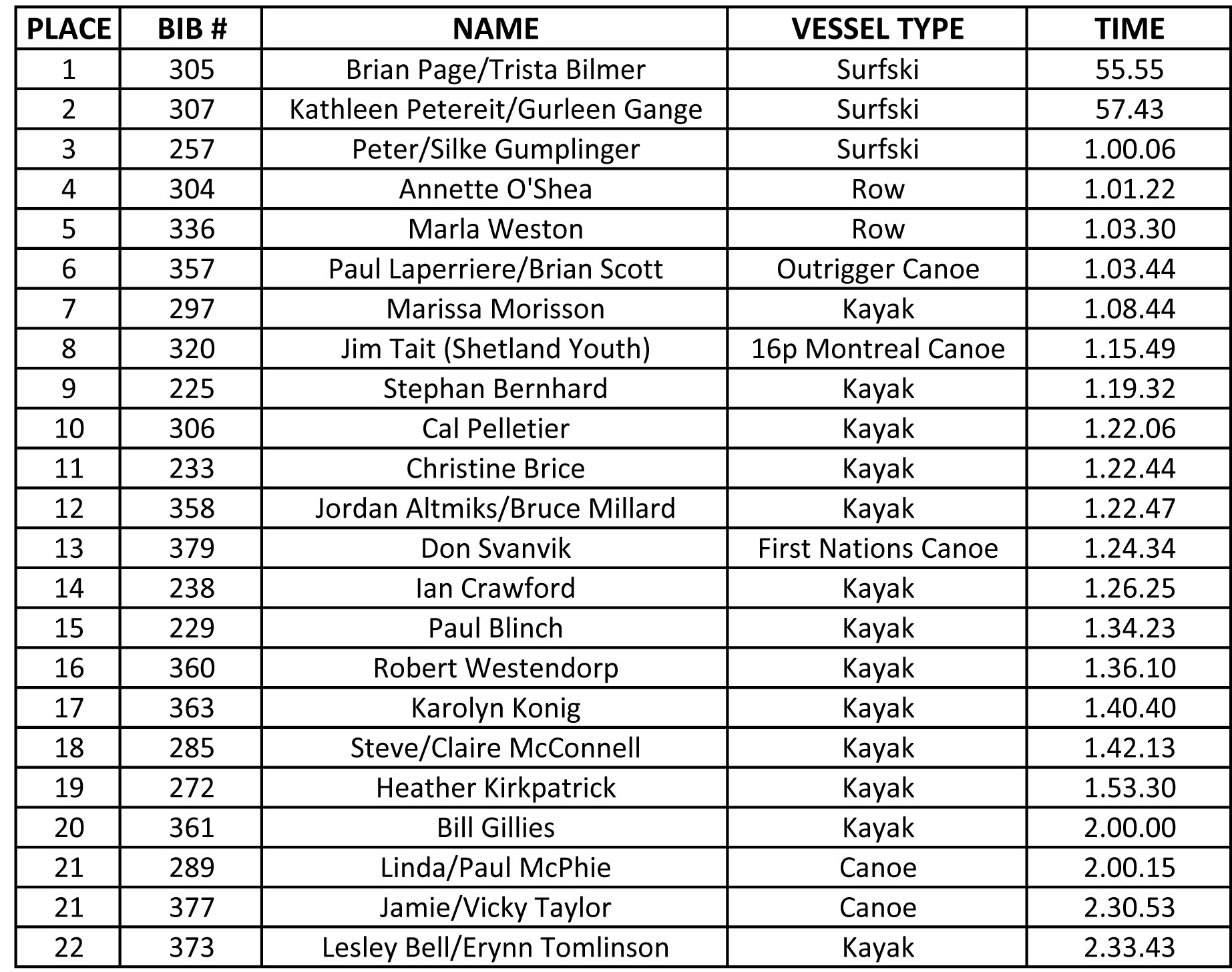 doubles results 2018 360 alert bay