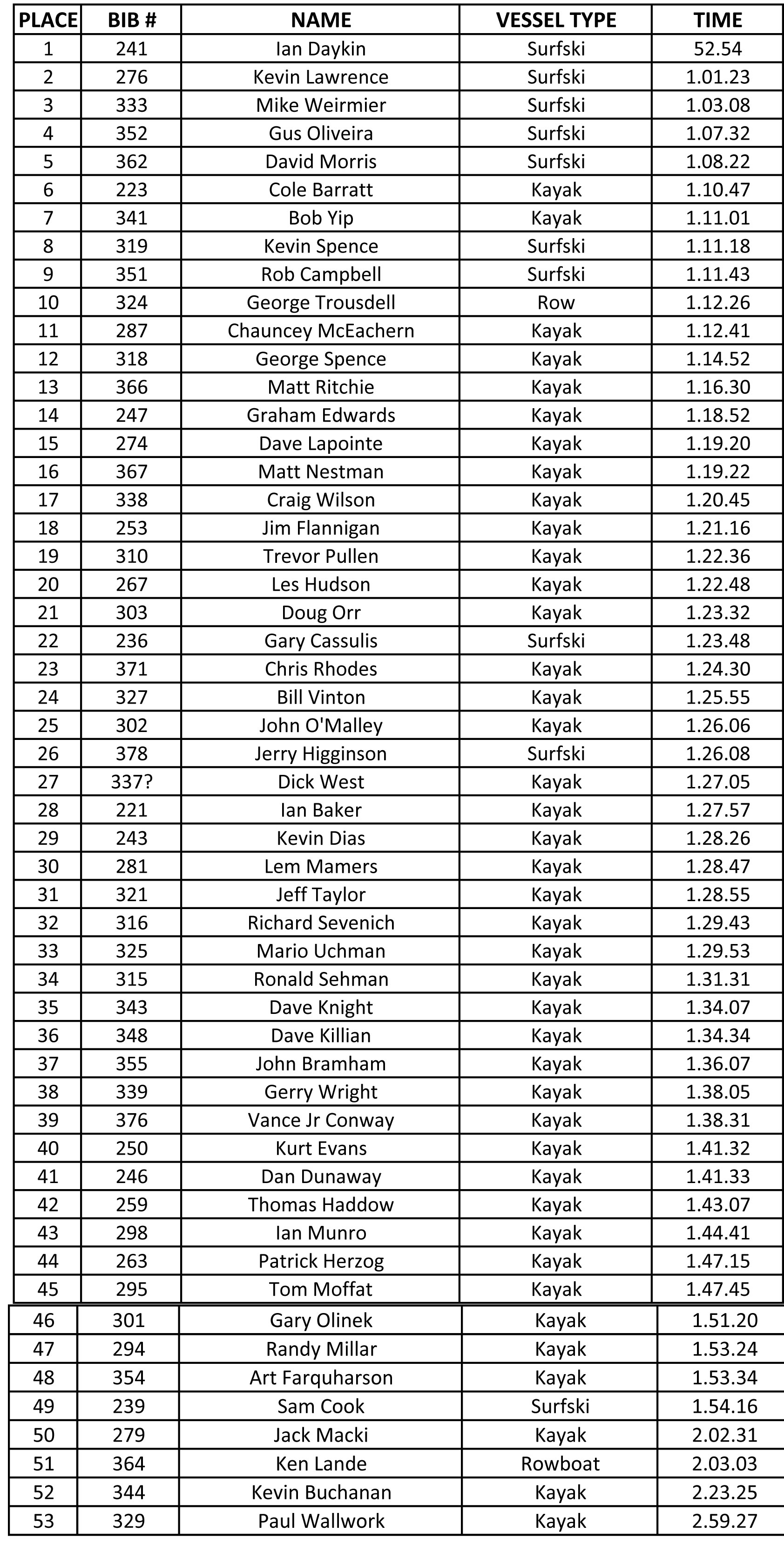 mens results 2018 360 alert bay