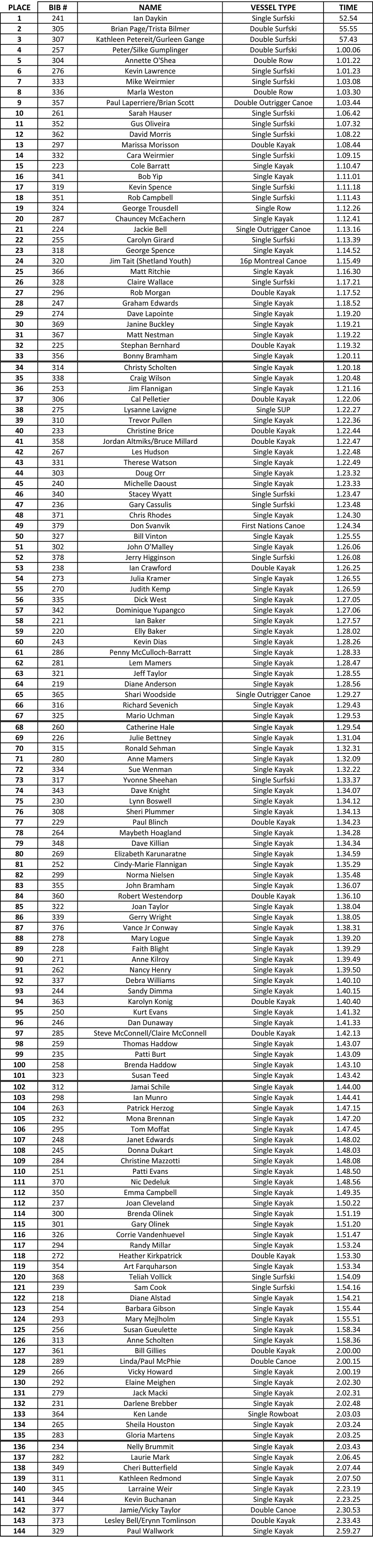 overall results 360 alert bay 2018