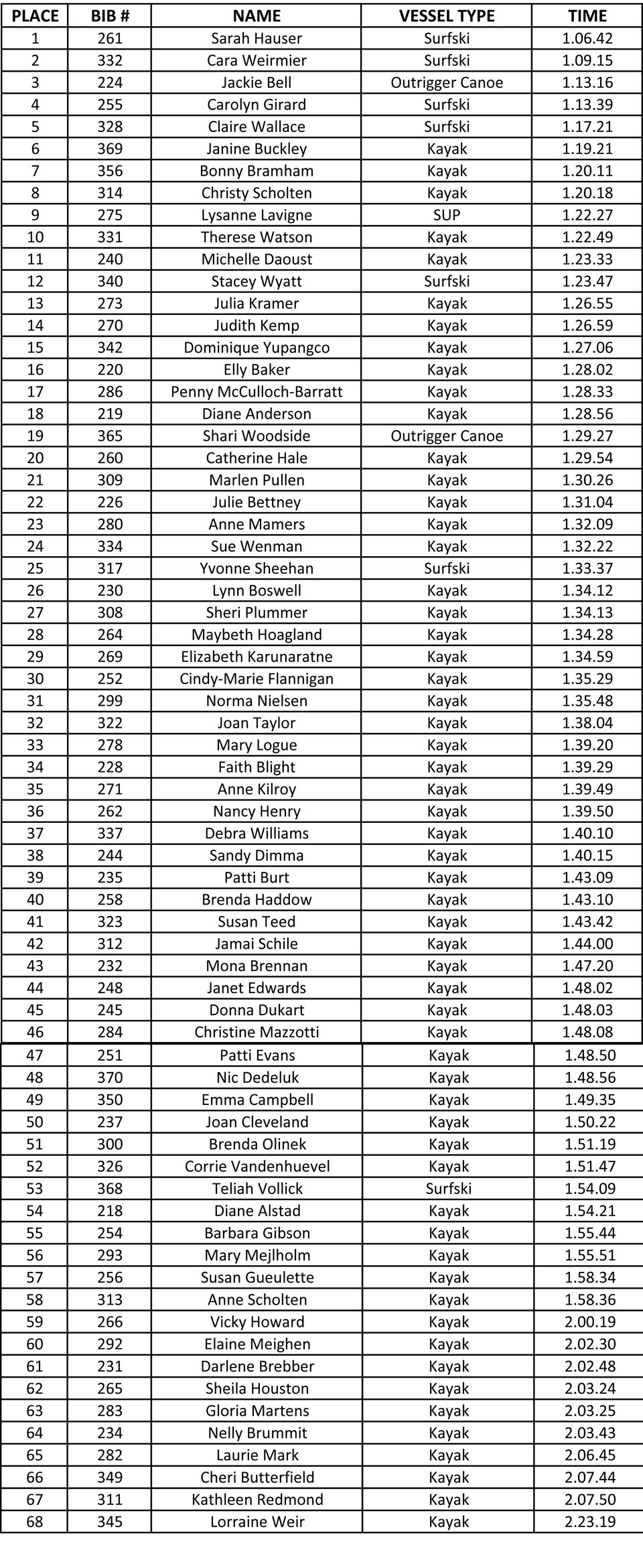 womens results 2018 360 alert bay